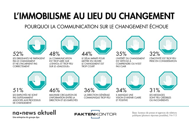 news aktuell (Schweiz) AG: A quel niveau la communication en matière de changement échoue-t-elle le plus souvent?