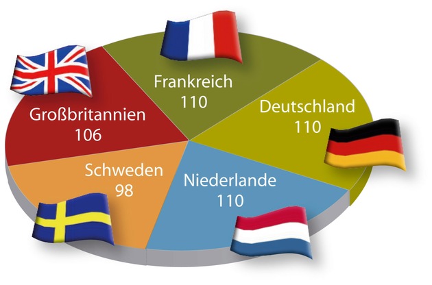 Monster Employment Index Deutschland: Bankwesen sucht Fach- und Führungskräfte / Wachstum online ausgeschriebener Stellen setzt sich fort