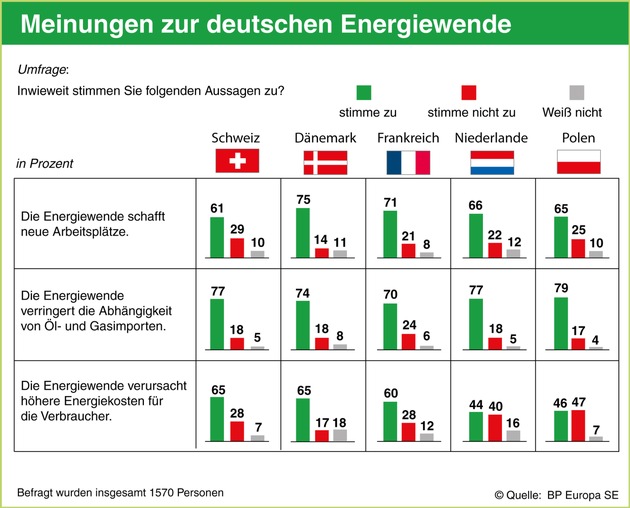 Repräsentative Umfrage in fünf Nachbarländern / Energiewende bei europäischen Nachbarn weitgehend unbekannt (FOTO)