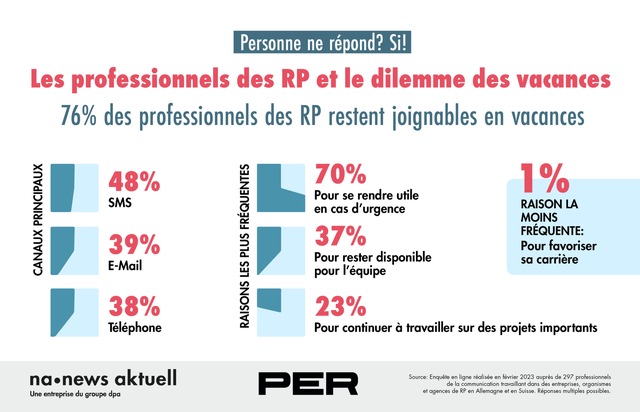 news aktuell (Schweiz) AG: Les professionnels des relations publiques (RP) et le dilemme des vacances: les trois quarts restent joignables