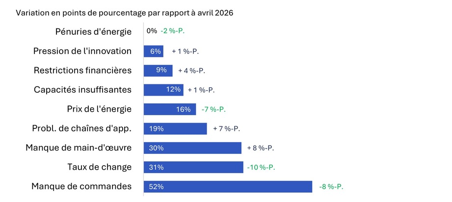 La conjoncture s’améliore, mais la pénurie de main-d’œuvre qualifiée persiste