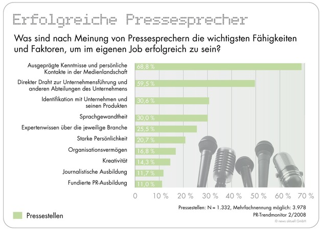 PR-Branche attestiert klassischen Medien Qualitätsverlust