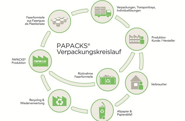 PAPACKS Sales GmbH: Verpackungen in Zukunft ohne Plastik - nominiert für den weltweit größten Umwelt- und Wirtschaftspreis