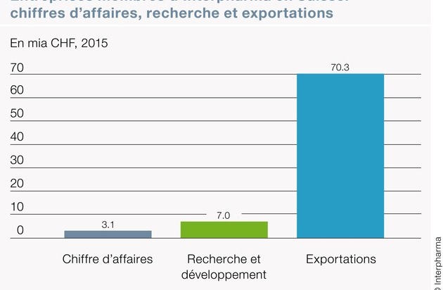 Interpharma: L'industrie pharmaceutique investit des sommes considérables dans la place de recherche qu'est la Suisse