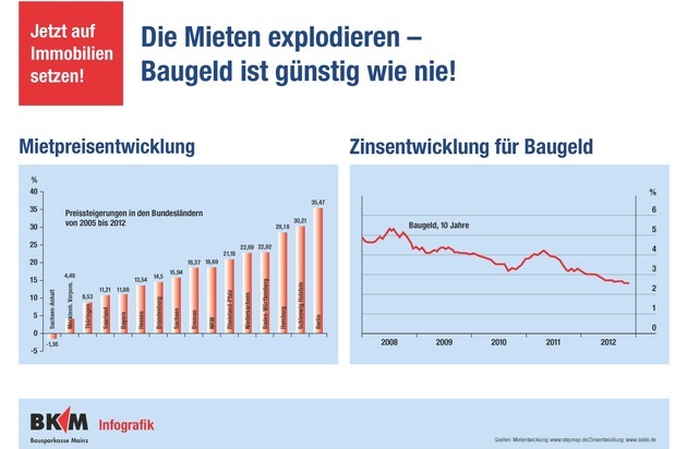 BKM Bausparkasse Mainz AG: Mit Bausparen die Gunst der Stunde nutzen (BILD)