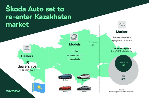 Škoda Auto steht kurz vor dem Wiedereintritt in den Markt Kasachstan