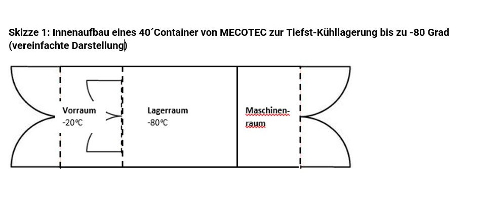 MECOTEC Gruppe aus Bitterfeld-Wolfen liefert acht weitere High-Cube-Container für die sichere Tiefst-Kühllagerung von Covid-19 Impfstoffen an Kunden aus