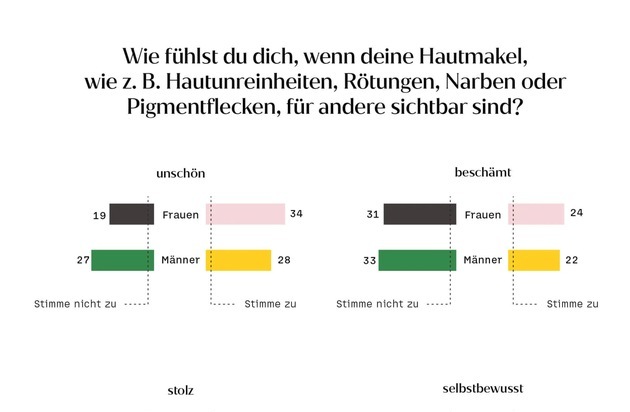 This Place: Repräsentative Umfrage zu Hautmakeln und Gesichtspflege: Ein Viertel der Befragten fühlt sich mit Makeln im Gesicht unattraktiv