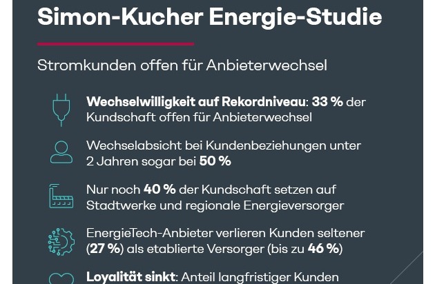 Simon - Kucher & Partners: Energie-Studie: Jeder dritte Stromkunde offen f&uuml;r Anbieterwechsel - nur noch ein Drittel setzt auf Stadtwerke und regionale Versorger