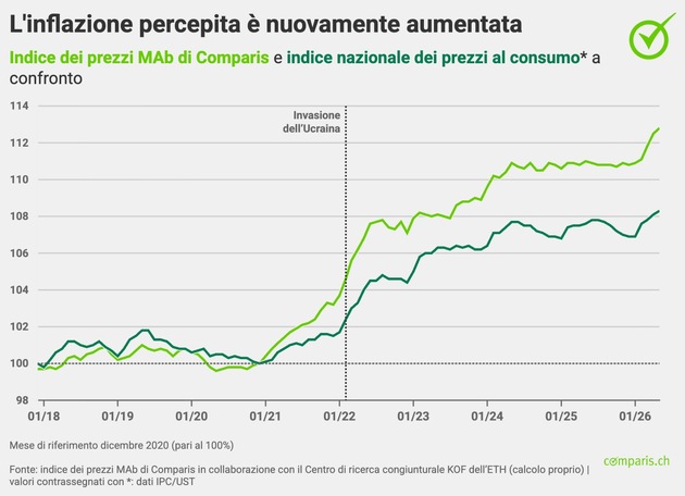 Comunicato stampa: I prezzi elevati del carburante e dell&rsquo;olio combustibile rendono l&rsquo;abitazione e la mobilit&agrave; significativamente pi&ugrave; costose