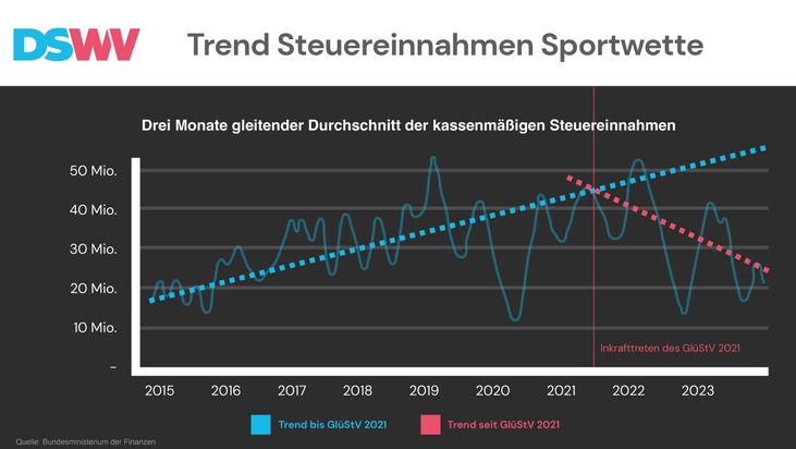 Deutscher Sportwettenverband e.V.: Wachsender Schwarzmarkt: Sportwettenverband fordert Neuausrichtung der Regulierung