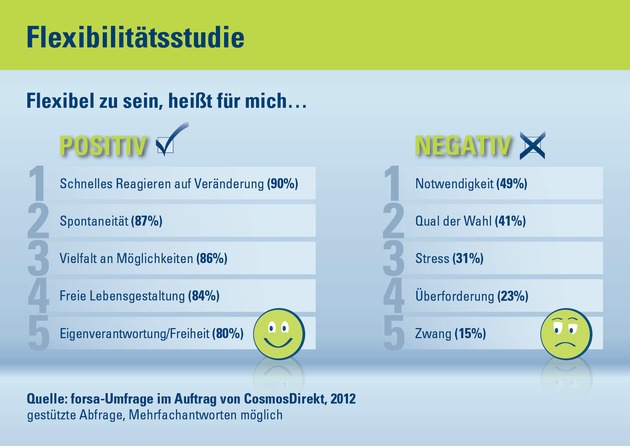 Flexibilitätsstudie: Deutschland muss flexibel sein / Und will es auch (BILD)