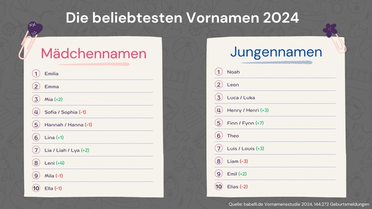 fabulabs GmbH: Vornamensstudie: Das sind die beliebtesten Vornamen 2024