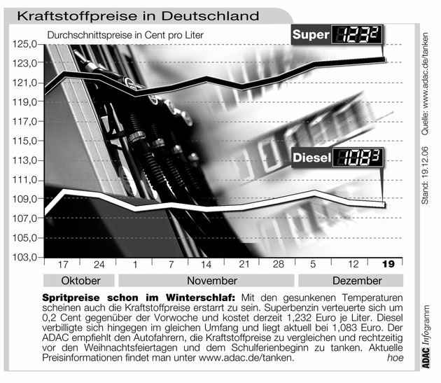 ADAC-Grafik: Aktuelle Kraftstoffpreise in Deutschland