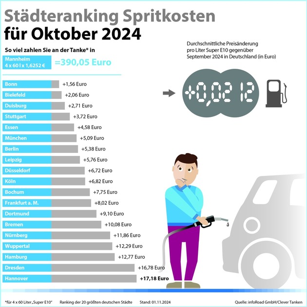 Pressemitteilung Clever Tanken / Fünfmonatige Talfahrt gestoppt: Kraftstoffpreise ziehen im Oktober wieder an