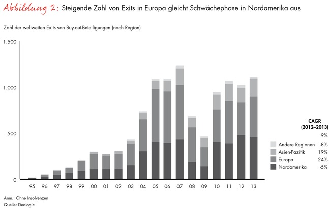 Neue Ausgabe des &quot;Global Private Equity Report&quot; von Bain &amp; Company: Private-Equity-Branche auf Expansionskurs (FOTO)