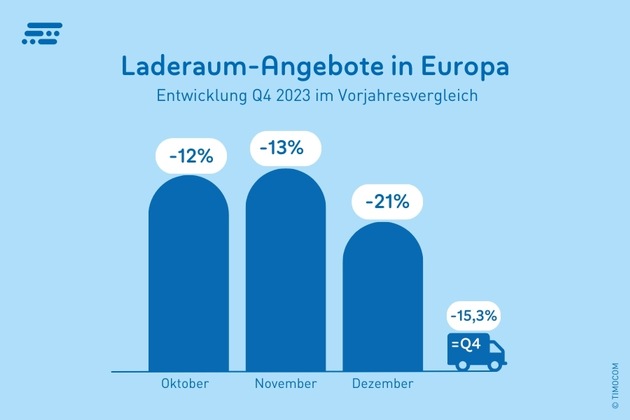 TIMOCOM Transportbarometer: Analyse des europäischen Straßengüterverkehrs und Ausblick auf 2024