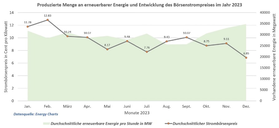 Rabot Charge: 2023 sank der Strompreis an der Börse dauerhaft und deutlich; im Dezember gleich zwei Tiefpreis-Rekorde an der Strombörse