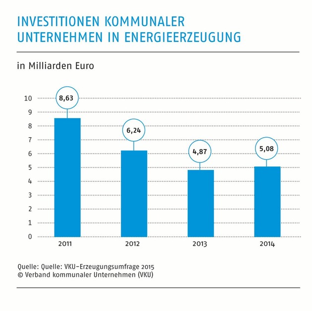 Neue Zahlen zum kommunalen Kraftwerkspark / Stadtwerkeinvestitionen sind auf Umbau der Erzeugung ausgerichtet