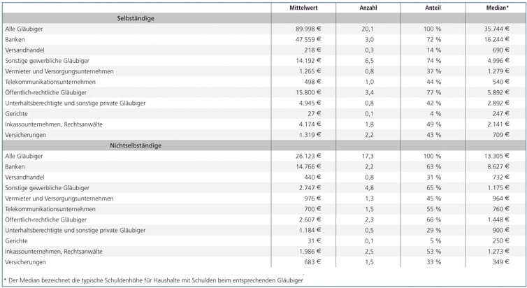 iff-Überschuldungsreport 2009 zeigt Überschuldungsverlauf / Durchschnittliche Dauer des Überschuldungsprozesses 13 Jahre / Finanzkrise wird sich ab 2010 spürbar auf Zahl der Überschuldeten auswirken