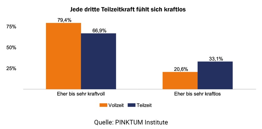 Schwachstelle Onboarding: 40 % der neuen Mitarbeitenden sind kraftlos