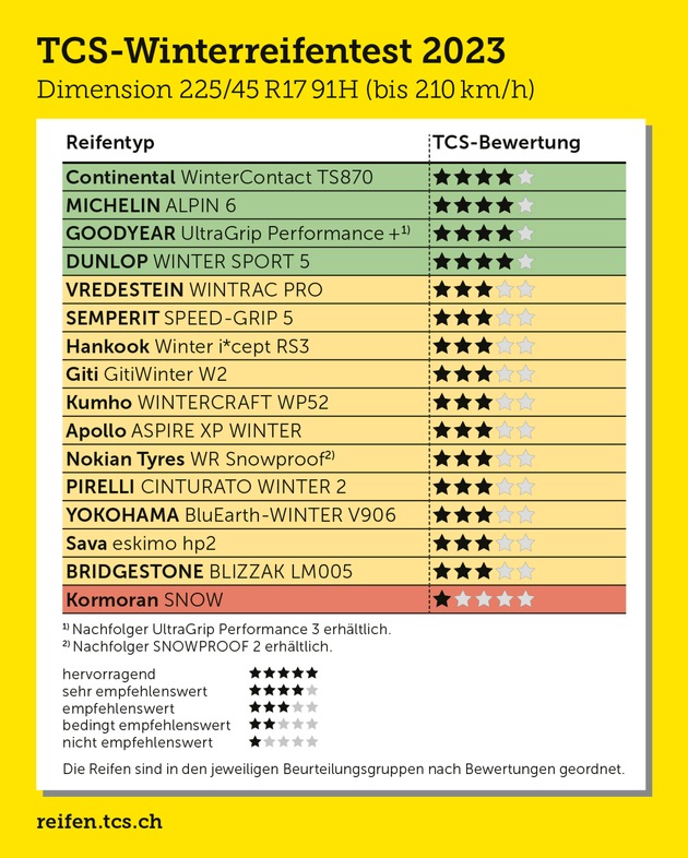 TCS Winterreifentest: drei Reifen &quot;nicht empfehlenswert&quot;