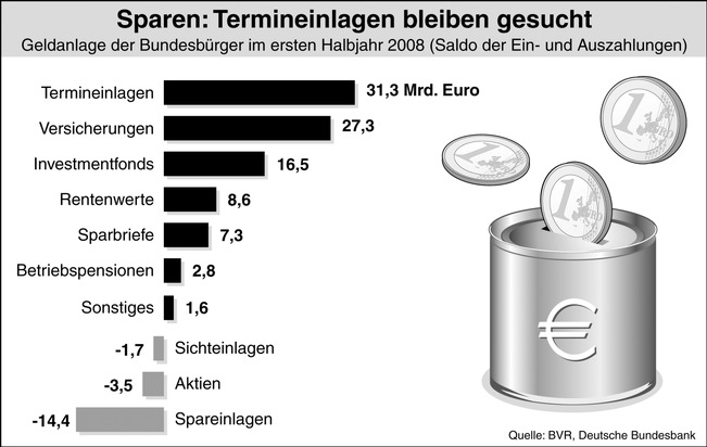 BVR-Studie: Bankeinlagen bleiben gefragt / Starker Mittelzufluss bei Termineinlagen