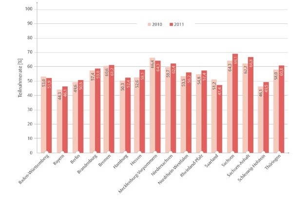 Kooperationsgemeinschaft Mammographie: Weltkrebstag - Kooperationsgemeinschaft Mammographie legt Evaluationsbericht für 2011 vor