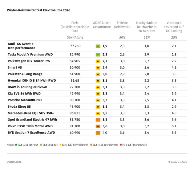 Audi A6 Avant e-tron performance gewinnt Winter-Reichweitentest familientauglicher E-Autos / ADAC testet Langstreckentauglichkeit auf dem Prüfstand / Große Unterschiede bei Verbrauch und Ladeleistung