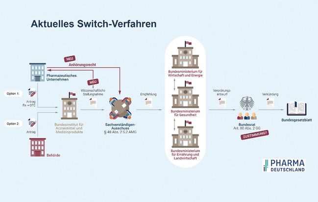 Pressemitteilung: Neue Graumarktstudie zu illegalem Online-Apothekenhandel mit rezeptpflichtigen Medikamenten zur Behandlung von erektiler Dysfunktion – Analyse eines Strafrechtlers