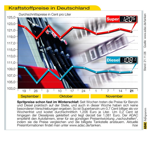 ADAC-Grafik: Aktuelle Kraftstoffpreise in Deutschland