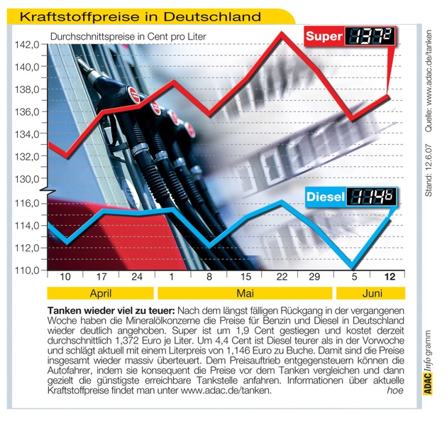 ADAC-Grafik: Aktuelle Kraftstoffpreise in Deutschland