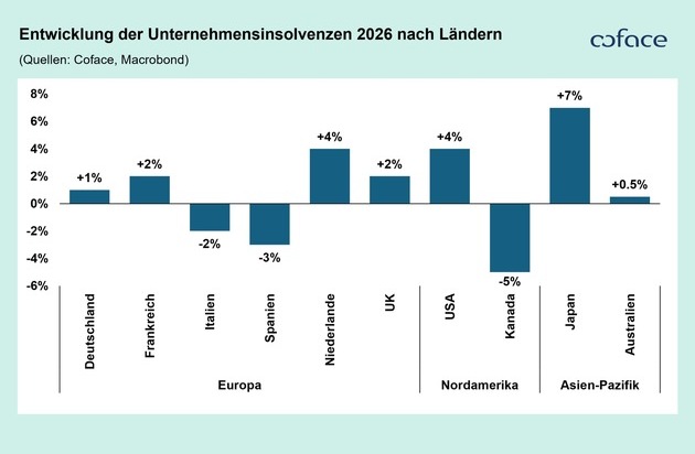Coface Deutschland: Globale Insolvenzen 2026: Stabilisierung auf d&uuml;nnem Eis