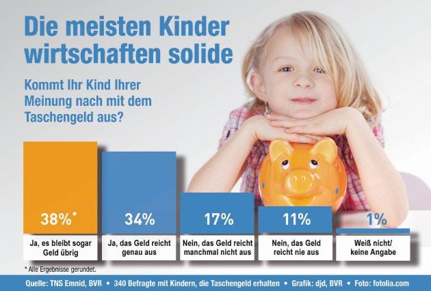 Umfrage: Umgang mit Geld noch nicht überall Thema in Deutschlands Familien (mit Bild)