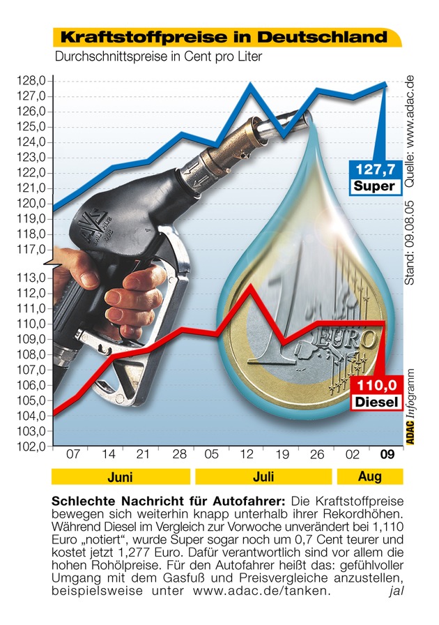 ADAC-Grafik: Aktuelle Kraftstoffpreise in Deutschland