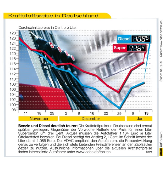 ADAC-Grafik: Aktuelle Kraftstoffpreise in Deutschland