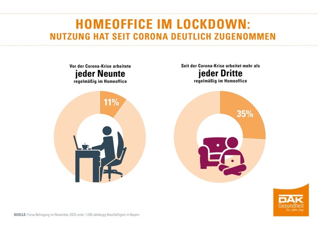 DAK-Studie: Homeoffice entlastet Bayerns Beschäftigte