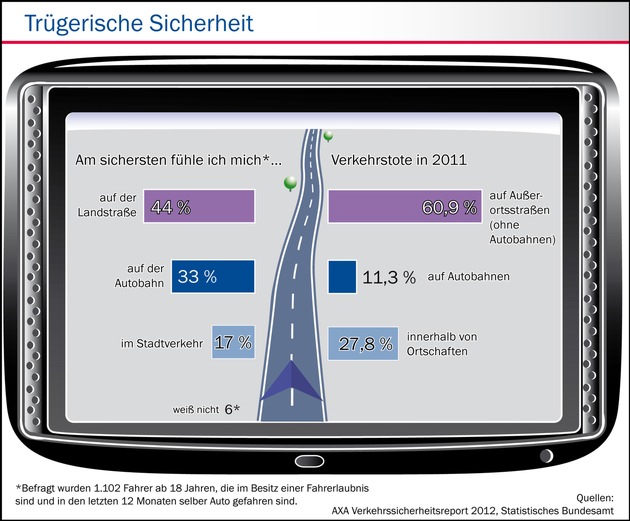 Besser über Land ... sicher? / Aktueller AXA Verkehrssicherheits-Report zeigt, dass Autofahrer die Landstraße für die sicherste Straße halten - Unfallstatistiken belegen jedoch das Gegenteil (BILD)