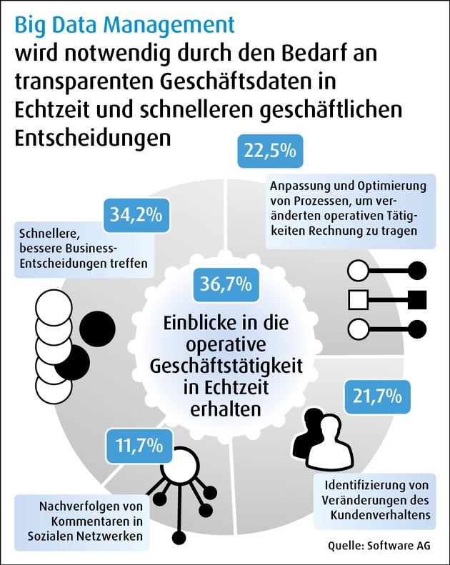 Kundenbefragung der Software AG: Big Data, Cloud und Prozessmanagement eröffnen Unternehmen neues Geschäftspotenzial (BILD)