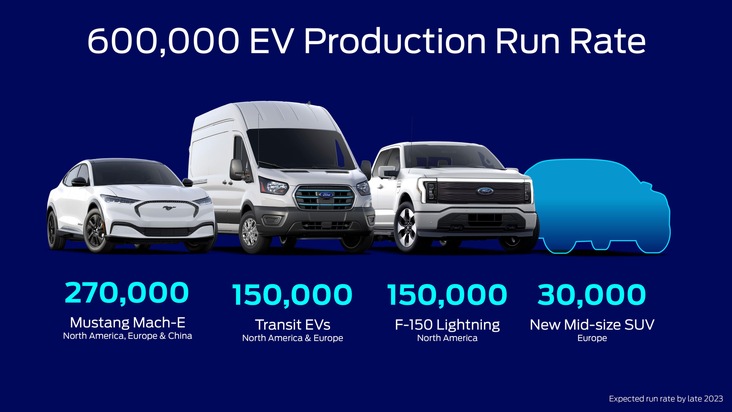 Ford-Werke GmbH: Ford veröffentlicht Plan zur Sicherung von Batterie-Kapazitäten für globale Volumen-Produktion von Elektrofahrzeugen