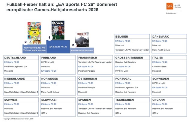 GfK Entertainment GmbH: "EA Sports FC 26" toppt Europas Games-Halbjahrescharts 2026
