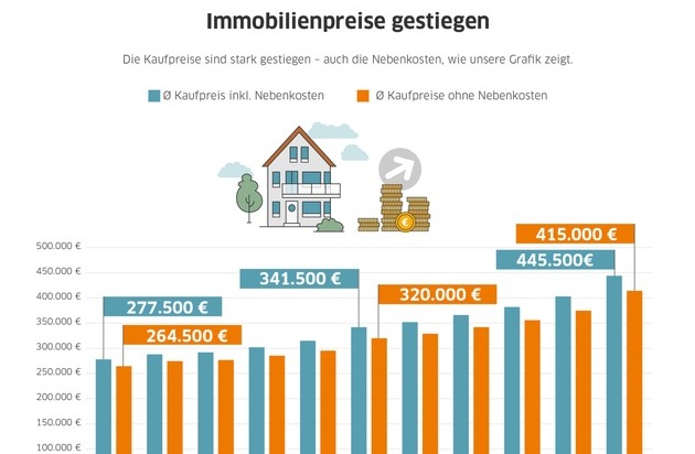 Interhyp AG: Studie Baufinanzierung in Deutschland: Im Corona-Jahr 2020 sind Immobilienpreise und Darlehenssummen stärker gestiegen als im Vorjahr