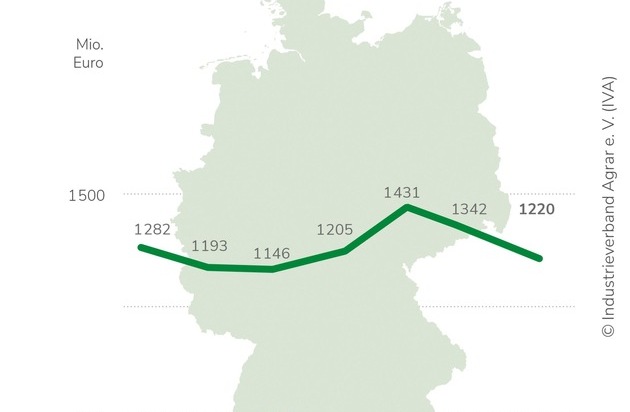 IVA: Zulassungssystem verbessern, Klimaschutz-Investitionen sichern / Wirtschaftsverband setzt auf zügige Umsetzung der Agrar-Themen des Koalitionsvertrags / Pflanzenschutz- und Düngermarkt schwach
