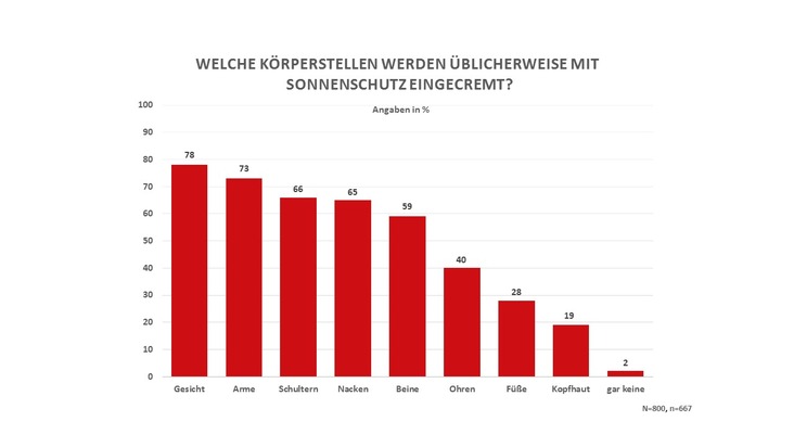 Deutsche vernachlässigen die Kopfhaut beim Sonnenschutz