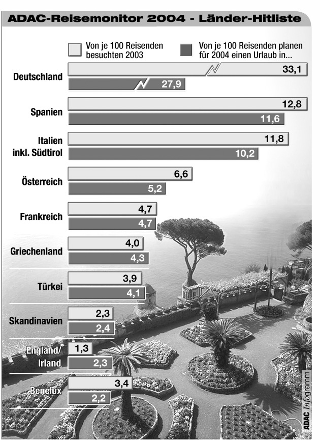 ADAC-Reisemonitor 2004: Deutsche wollen mehr Geld für Urlaub ausgeben / Spanien wieder beliebtestes ausländisches Reiseziel