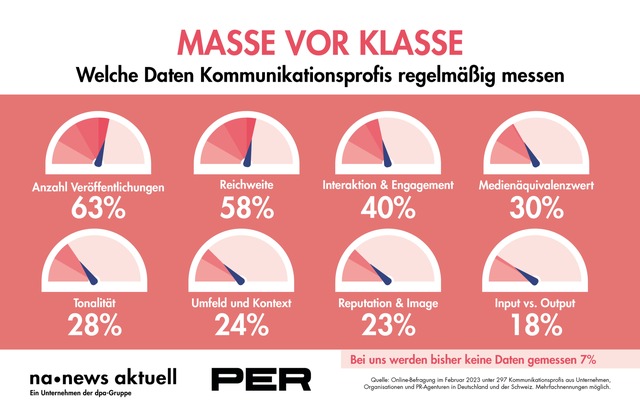 news aktuell GmbH: Anzahl Veröffentlichungen und Reichweite an der Spitze: Diese Daten messen PR-Profis am häufigsten