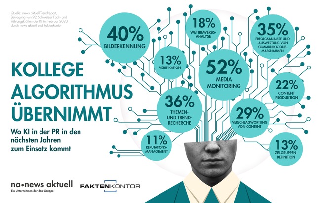 news aktuell (Schweiz) AG: Häufigste Einsatzgebiete von KI in der PR