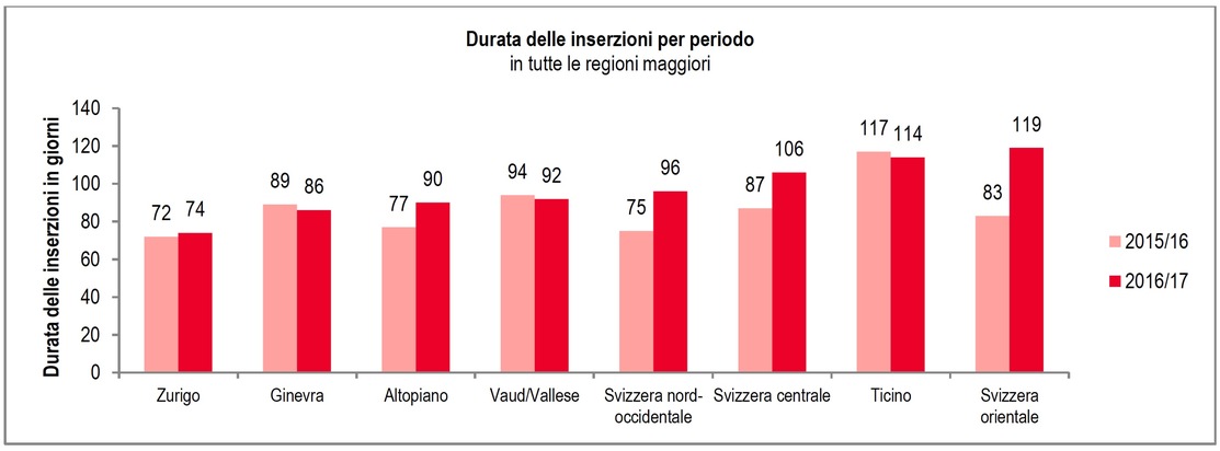 Rilassamento persistente nel mercato delle abitazioni di proprietà - il Ticino e Ginevra hanno raggiunto il punto più basso
