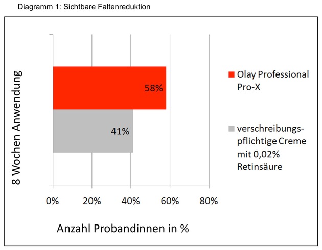 British Journal of Dermatology* veröffentlicht Vergleichsstudie zur Wirksamkeit von Anti-Aging Produkten (mit Bild)