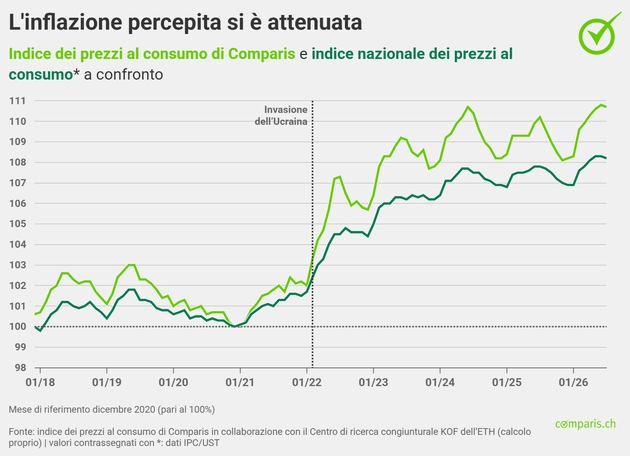 Comunicato stampa: In autunno si profila uno shock dei costi di riscaldamento: il gasolio da riscaldamento è più caro di oltre il 30% rispetto a un anno fa